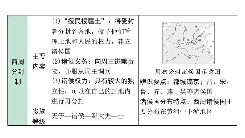 2024四川中考历史二轮中考题型研究 中国古代史 夏商周时期：早期国家与社会变革（课件）第7页