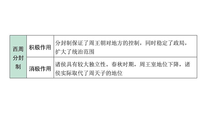 2024四川中考历史二轮中考题型研究 中国古代史 夏商周时期：早期国家与社会变革（课件）第8页