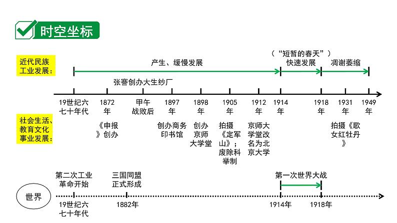 2024四川中考历史二轮中考题型研究 中国近代史 近代经济、社会生活与教育文化事业的发展（课件）02