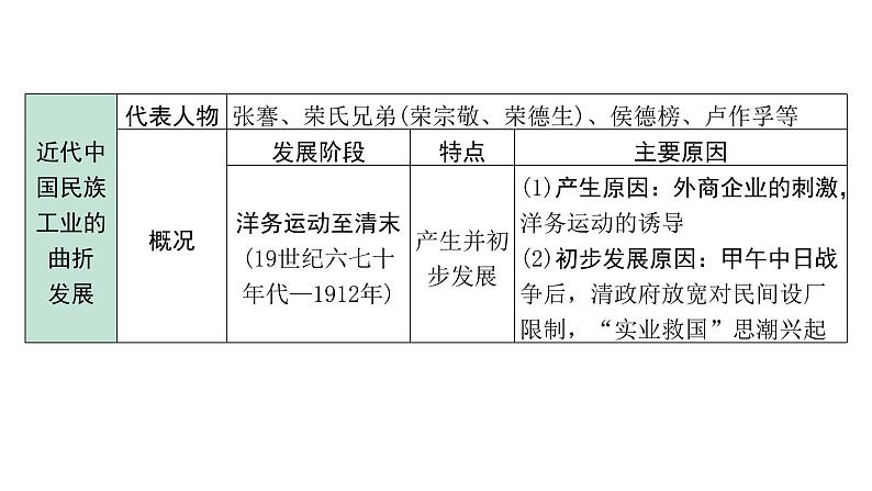 2024四川中考历史二轮中考题型研究 中国近代史 近代经济、社会生活与教育文化事业的发展（课件）05