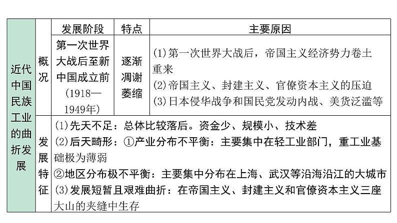 2024四川中考历史二轮中考题型研究 中国近代史 近代经济、社会生活与教育文化事业的发展（课件）07