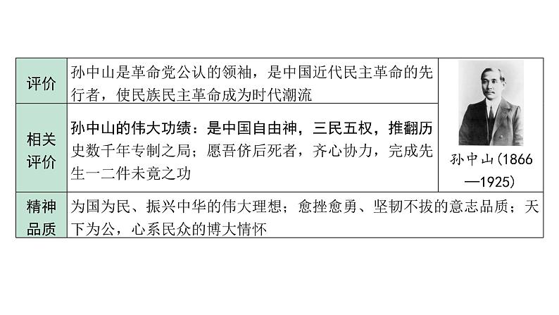 2024四川中考历史二轮中考题型研究 中国近代史 资产阶级民主革命与中华民国的建立（课件）第6页