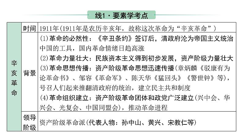 2024四川中考历史二轮中考题型研究 中国近代史 资产阶级民主革命与中华民国的建立（课件）第8页