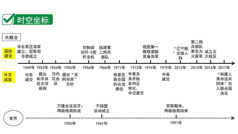 2024四川中考历史二轮中考题型研究 中国现代史 国防建设与外交成就（课件）第2页