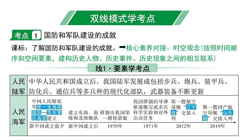 2024四川中考历史二轮中考题型研究 中国现代史 国防建设与外交成就（课件）第4页