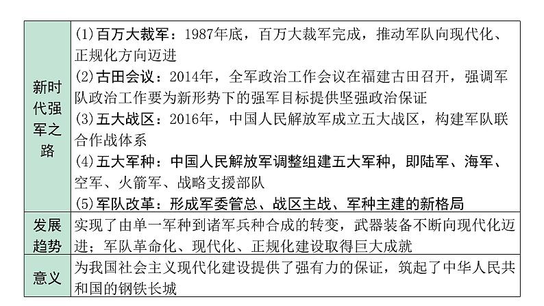 2024四川中考历史二轮中考题型研究 中国现代史 国防建设与外交成就（课件）第6页