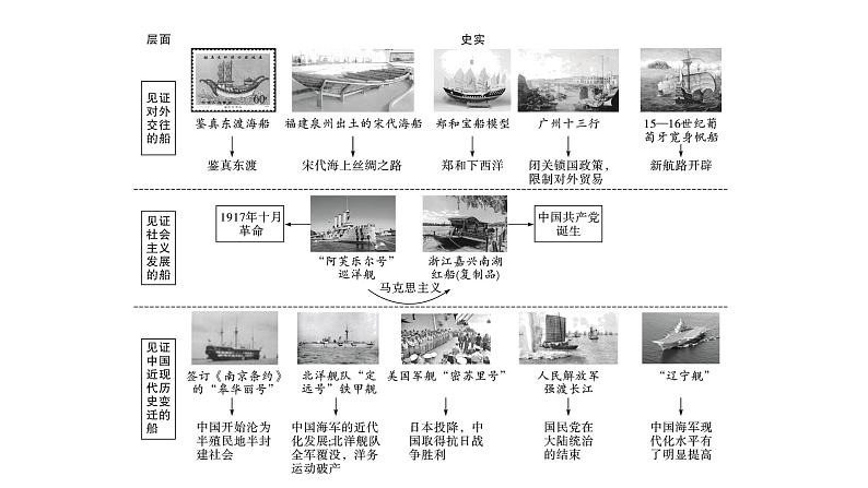 2024四川中考历史二轮中考题型研究 中国现代史 国防建设与外交成就（课件）第8页