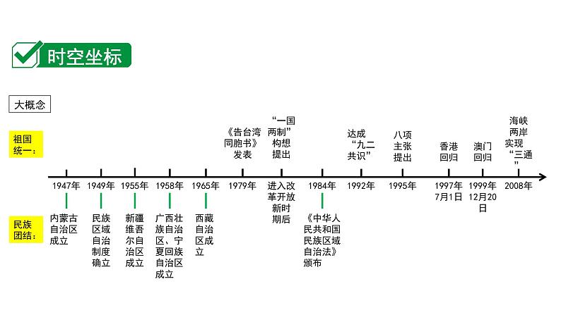 2024四川中考历史二轮中考题型研究 中国现代史 民族团结与祖国统一（课件）第2页