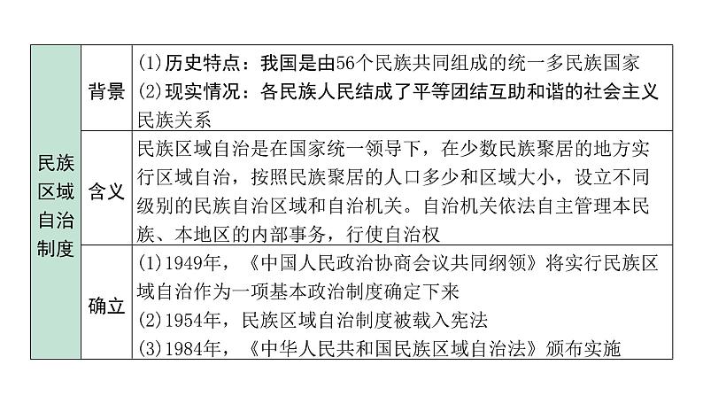 2024四川中考历史二轮中考题型研究 中国现代史 民族团结与祖国统一（课件）第4页