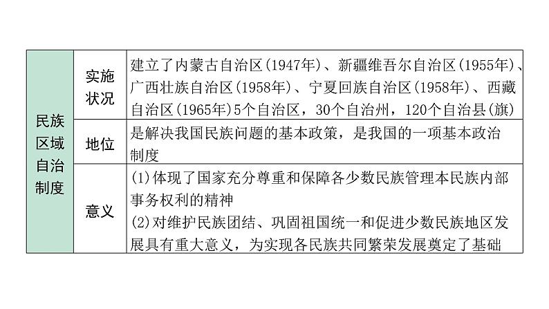 2024四川中考历史二轮中考题型研究 中国现代史 民族团结与祖国统一（课件）第5页