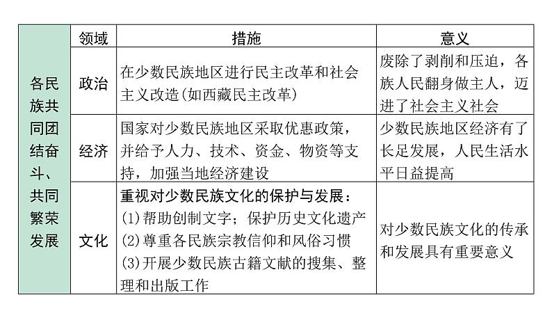 2024四川中考历史二轮中考题型研究 中国现代史 民族团结与祖国统一（课件）第6页