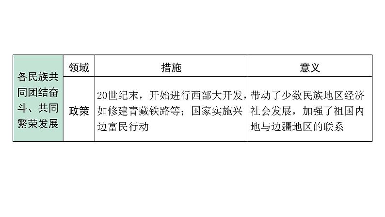 2024四川中考历史二轮中考题型研究 中国现代史 民族团结与祖国统一（课件）第7页