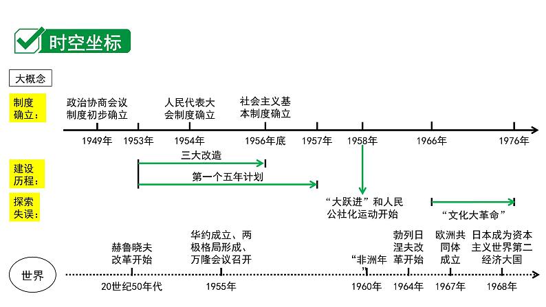 2024四川中考历史二轮中考题型研究 中国现代史 社会主义制度的建立与社会主义建设的探索（课件）第2页