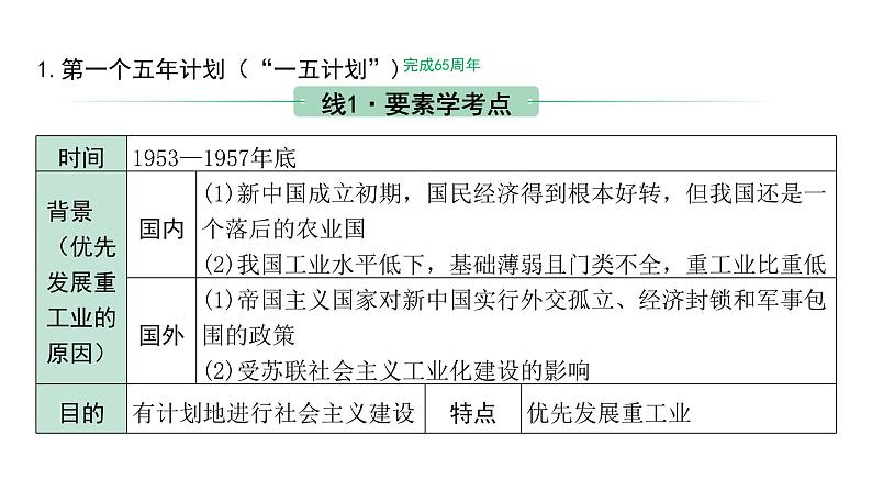 2024四川中考历史二轮中考题型研究 中国现代史 社会主义制度的建立与社会主义建设的探索（课件）第5页