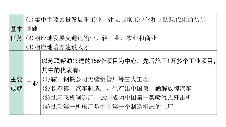 2024四川中考历史二轮中考题型研究 中国现代史 社会主义制度的建立与社会主义建设的探索（课件）第6页