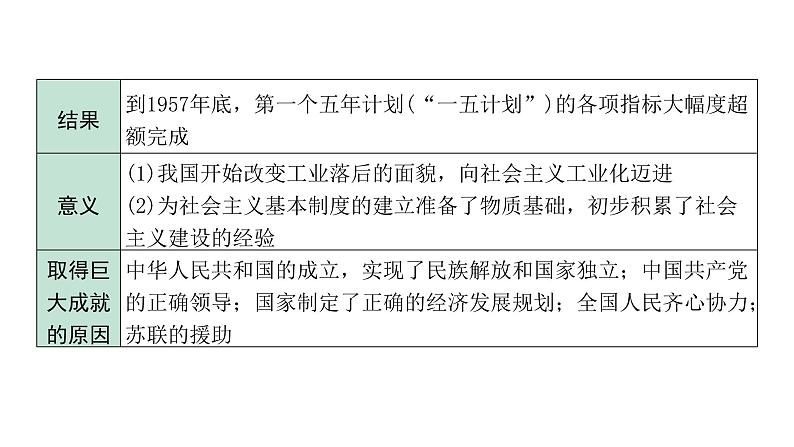 2024四川中考历史二轮中考题型研究 中国现代史 社会主义制度的建立与社会主义建设的探索（课件）第8页