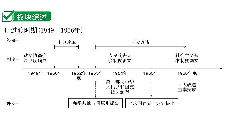 2024四川中考历史二轮中考题型研究 中国现代史 中华人民共和国的成立和巩固（课件）01