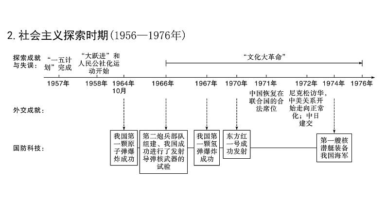 2024四川中考历史二轮中考题型研究 中国现代史 中华人民共和国的成立和巩固（课件）02