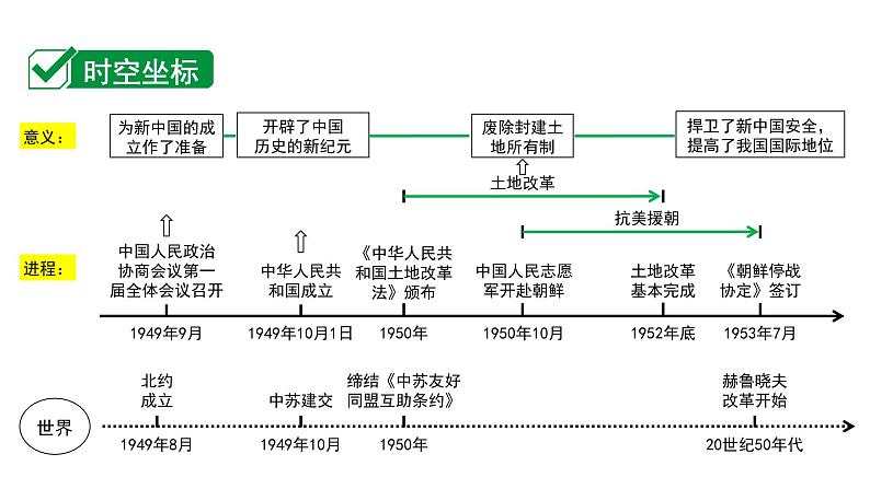 2024四川中考历史二轮中考题型研究 中国现代史 中华人民共和国的成立和巩固（课件）05