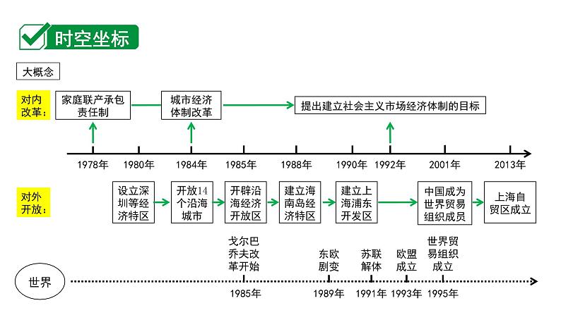 2024四川中考历史二轮中考题型研究 中国现代史 中国特色社会主义道路（课件）第2页