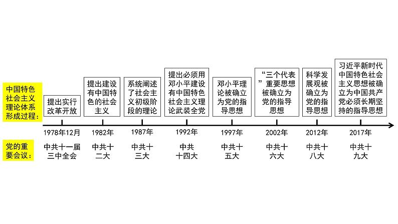 2024四川中考历史二轮中考题型研究 中国现代史 中国特色社会主义道路（课件）第3页