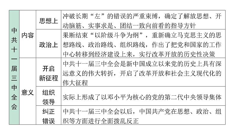 2024四川中考历史二轮中考题型研究 中国现代史 中国特色社会主义道路（课件）第6页