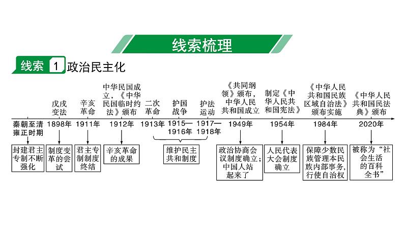 2024四川中考历史二轮专题研究 专题三 中国向近代社会转型（课件）第4页