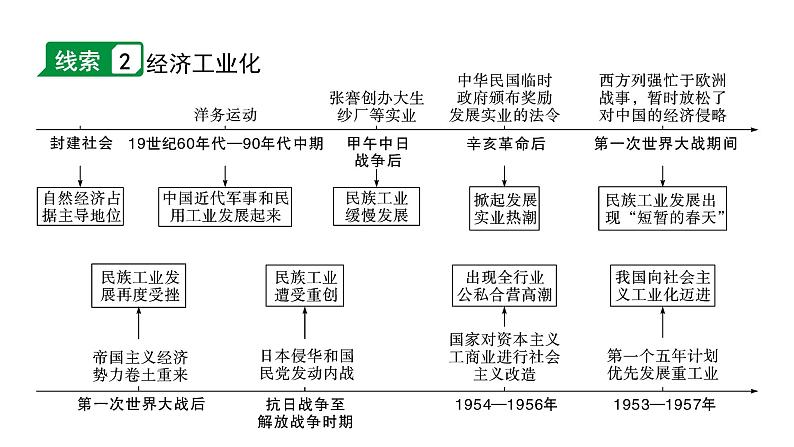 2024四川中考历史二轮专题研究 专题三 中国向近代社会转型（课件）第5页