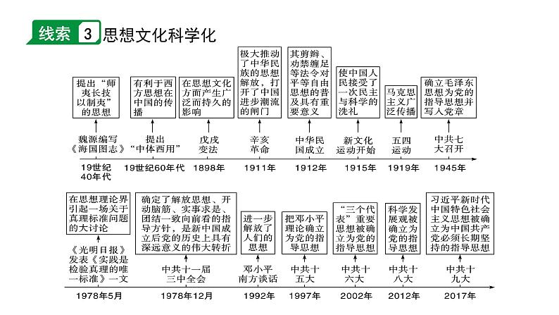 2024四川中考历史二轮专题研究 专题三 中国向近代社会转型（课件）第6页