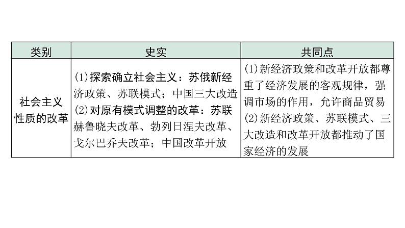 2024四川中考历史二轮专题研究 专题十三 改革与革命（课件）第6页