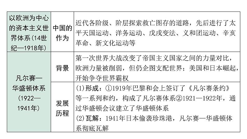 2024四川中考历史二轮专题研究 专题十一 国际关系与世界秩序（课件）第5页