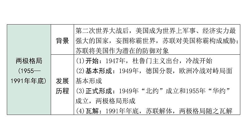 2024四川中考历史二轮专题研究 专题十一 国际关系与世界秩序（课件）第7页