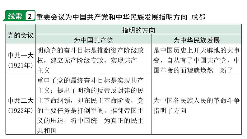 2024四川中考历史二轮专题研究 专题五 百年党史（课件）06