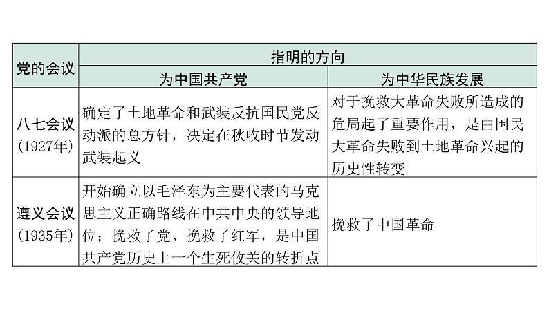 2024四川中考历史二轮专题研究 专题五 百年党史（课件）07