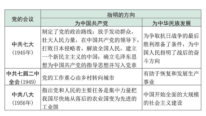 2024四川中考历史二轮专题研究 专题五 百年党史（课件）08