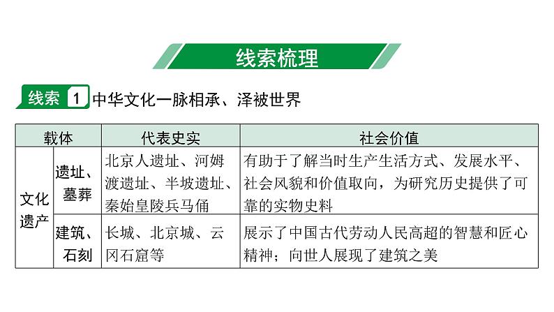 2024四川中考历史二轮专题研究 专题一 中华优秀传统文化（课件）04