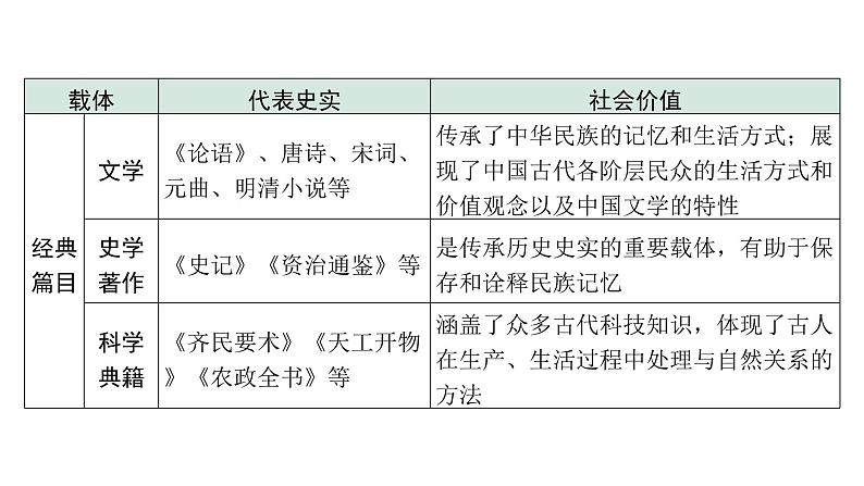 2024四川中考历史二轮专题研究 专题一 中华优秀传统文化（课件）05