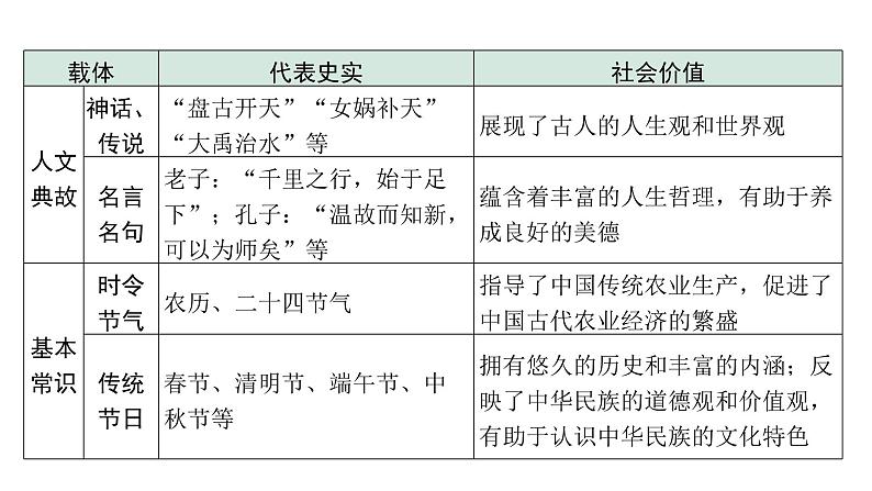 2024四川中考历史二轮专题研究 专题一 中华优秀传统文化（课件）06