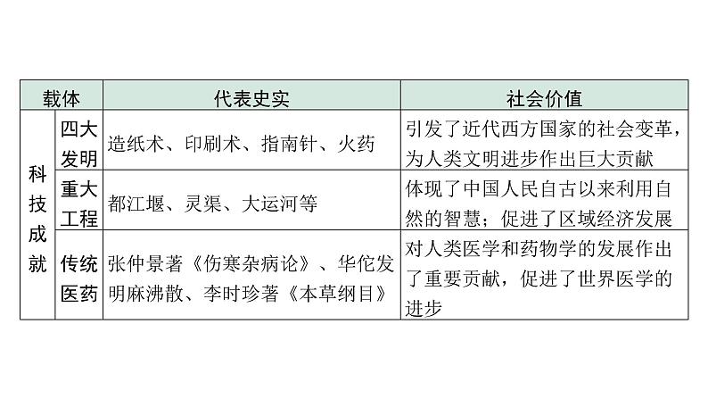 2024四川中考历史二轮专题研究 专题一 中华优秀传统文化（课件）07