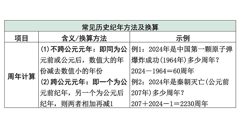 2024四川中考历史核心素养研究专题 时空观念  (课件)第4页