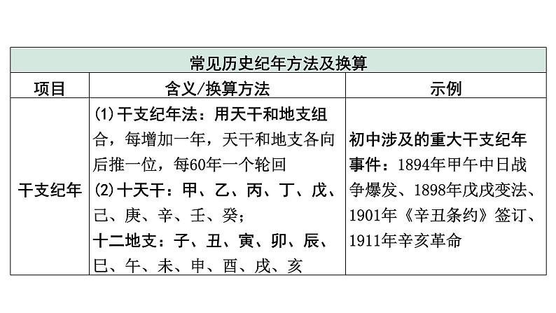 2024四川中考历史核心素养研究专题 时空观念  (课件)第7页