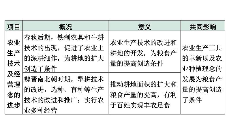 2024四川中考历史考点研究专题 民生问题  (课件)第4页