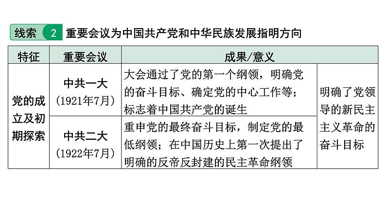 2024四川中考历史考点研究专题 中国共产党的光辉历程  (课件)第6页