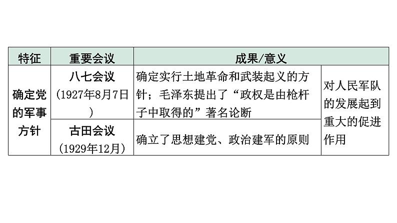 2024四川中考历史考点研究专题 中国共产党的光辉历程  (课件)第7页