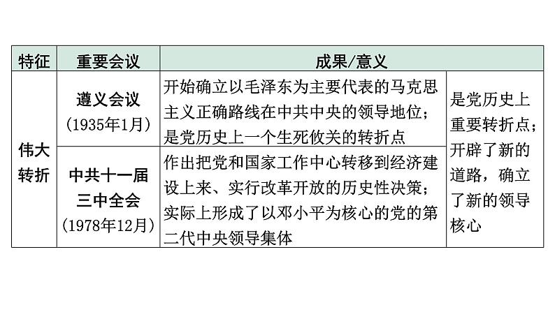 2024四川中考历史考点研究专题 中国共产党的光辉历程  (课件)第8页