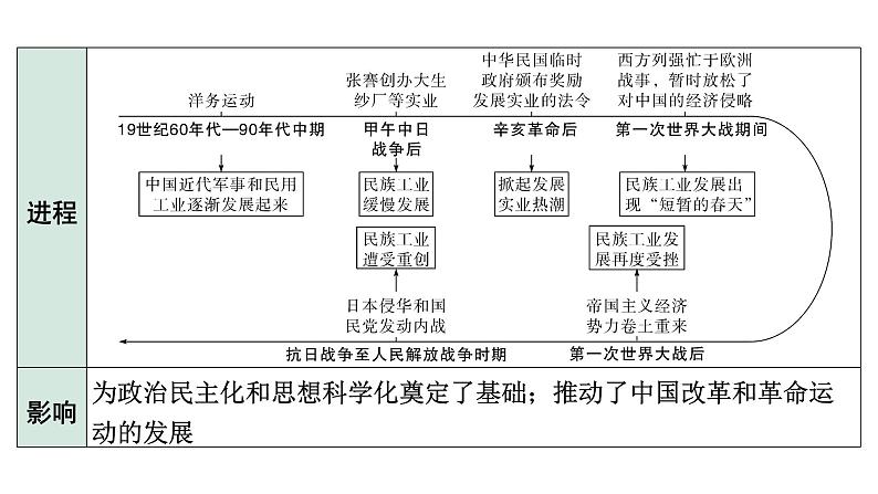 2024四川中考历史考点研究专题 中国向近代社会转型  (课件)第4页