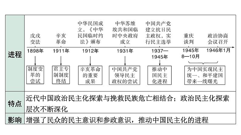 2024四川中考历史考点研究专题 中国向近代社会转型  (课件)第6页