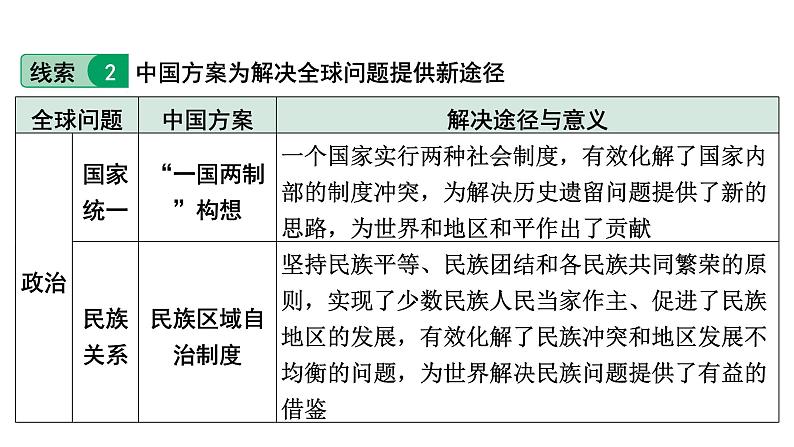 2024四川中考历史考点研究专题 中国智慧、中国方案、中国力量  (课件)第8页