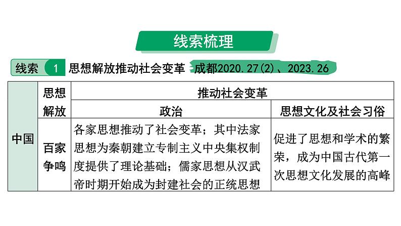 2024四川中考历史考点研究专题 中外思想解放  (课件)02