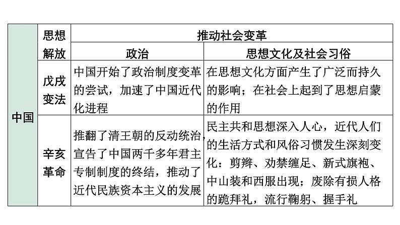 2024四川中考历史考点研究专题 中外思想解放  (课件)03